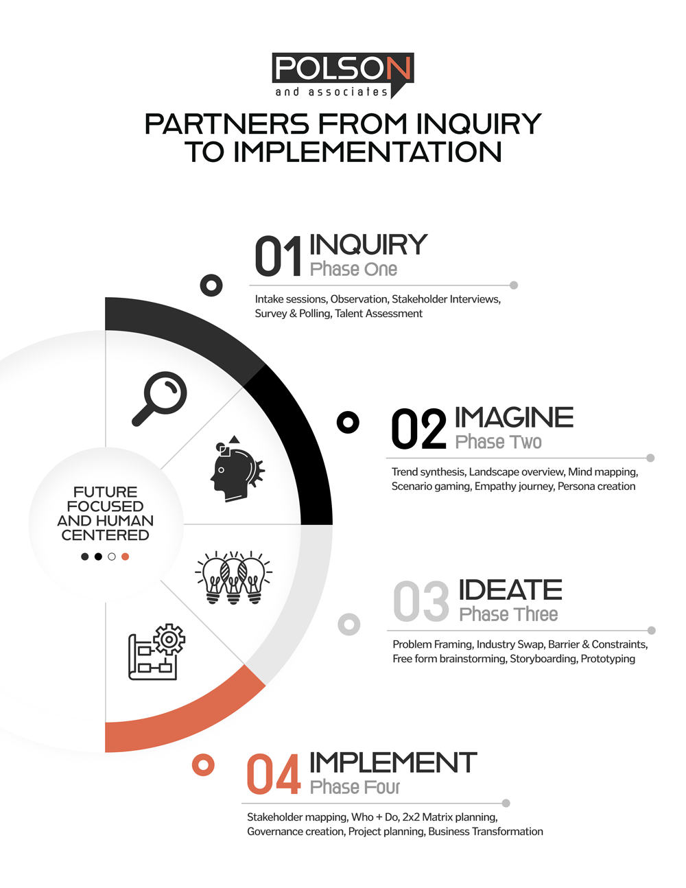 Polson Associates — Our Process